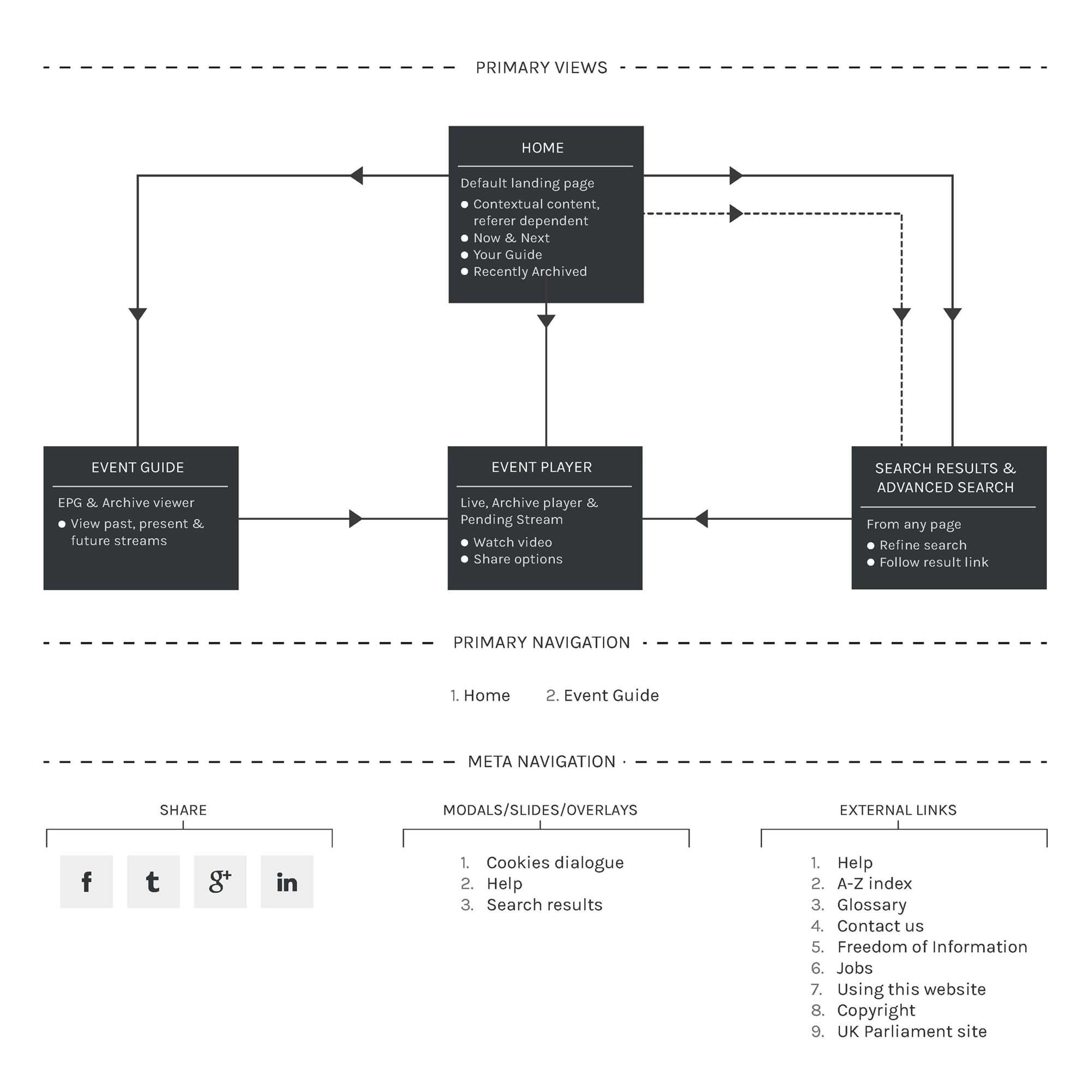 Site architecture and navigation flow diagram